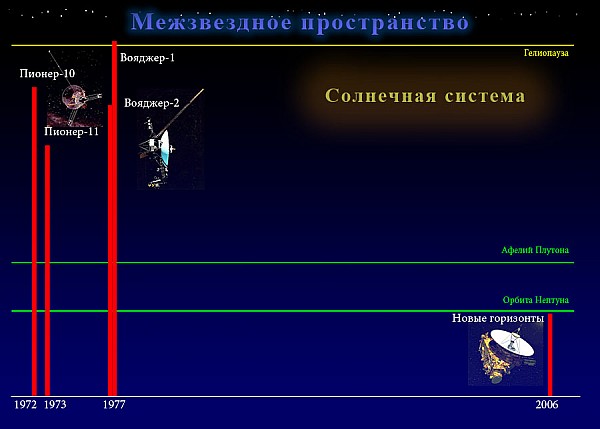 Расстояния до межзвёздных зондов