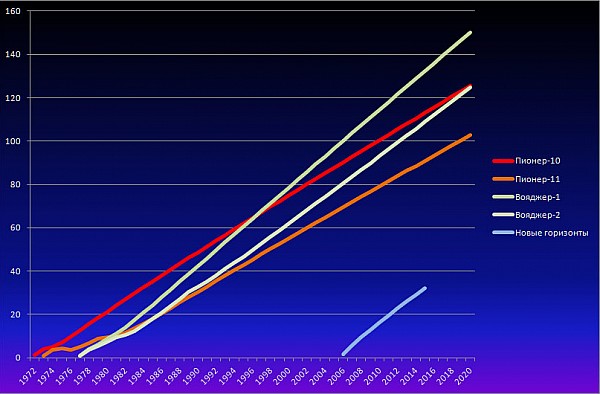 Удаление от Солнца Пионеров, Вояджеров и Новых горизонтов