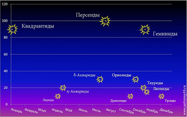 Зенитное число метеорных потоков