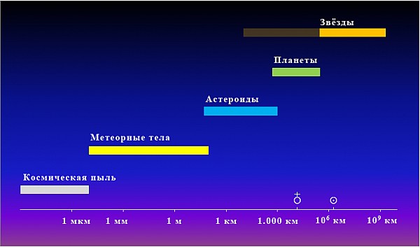 Размеры космических объектов